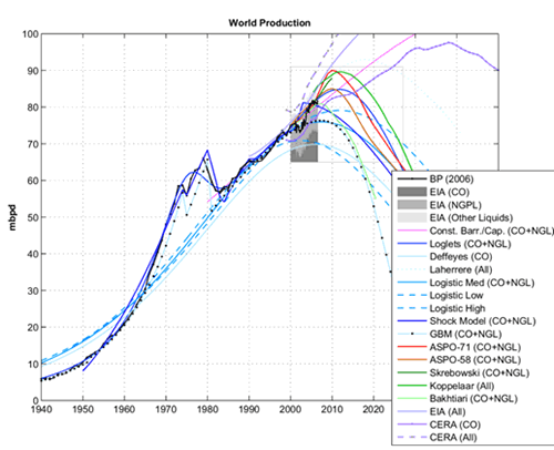 Peak oil depletion cumulative